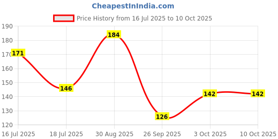 flipkart.com paperkraft Green Impression Series A5 Notebook Single Line 300 Pages paperkraft Price History Graph from 16 Jul 2025 to 10 Oct 2025