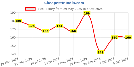 flipkart.com paperkraft Green Impression Series A5 Notebook Single Line 400 Pages paperkraft Price History Graph from 29 May 2025 to 4 Oct 2025