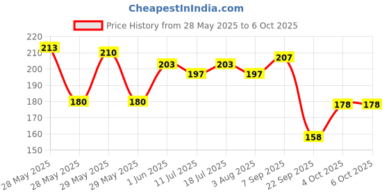 flipkart.com paperkraft Green Impression Series B5 Notebook Single Line 300 Pages paperkraft Price History Graph from 28 May 2025 to 6 Oct 2025