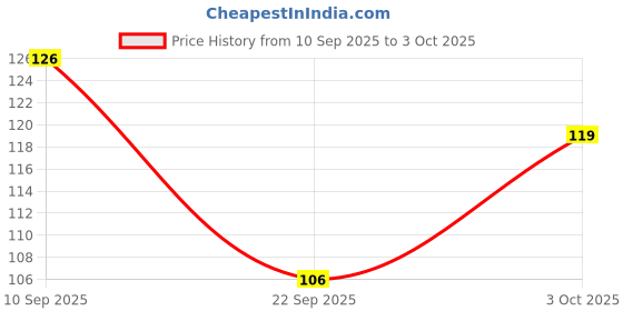flipkart.com paperkraft Notebook A5 Notebook Ruled 224 Pages paperkraft Price History Graph from 10 Sep 2025 to 3 Oct 2025