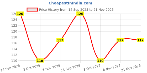 flipkart.com paperkraft Signature Series A5 Notebook Single Line 224 Pages paperkraft Price History Graph from 14 Sep 2025 to 21 Nov 2025