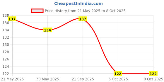 flipkart.com paperkraft Signature Series C6 Notebook Unruled 160 Pages paperkraft Price History Graph from 21 May 2025 to 6 Oct 2025