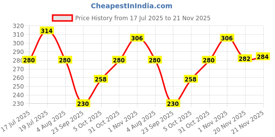 flipkart.com paperkraft Wiro A5 Diary Ruled 168 Pages paperkraft Price History Graph from 17 Jul 2025 to 21 Nov 2025
