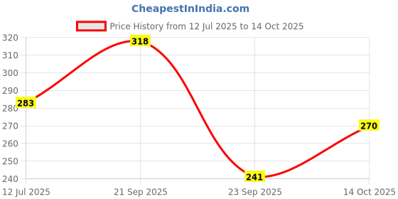 flipkart.com paperkraft Wiro Underwater Theme( Happiness comes in waves) A5 Journal Single Line 168 Pages paperkraft Price History Graph from 12 Jul 2025 to 14 Oct 2025