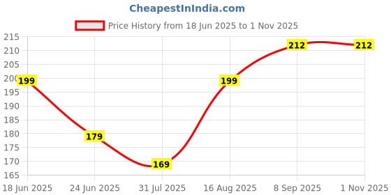 flipkart.com sbe Paperless LCD Drawing Tablet – Colorful Screen Design for Adults sbe Price History Graph from 18 Jun 2025 to 1 Nov 2025