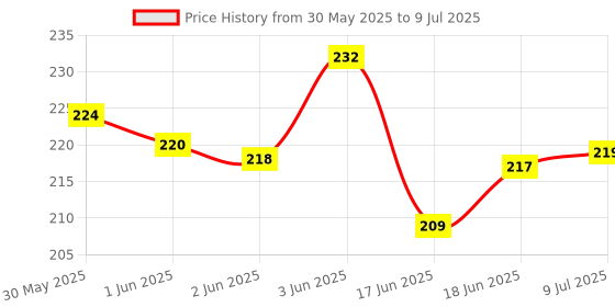 flipkart.com tail & collar club Papermint Deodorizer tail & collar club Price History Graph from 30 May 2025 to 9 Jul 2025