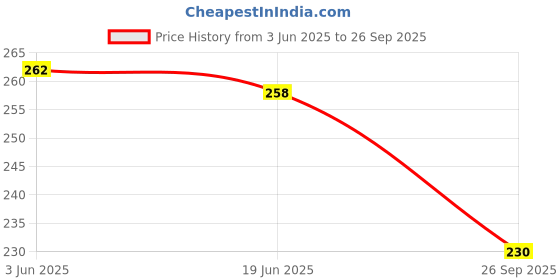 flipkart.com papero A4 Simba Drawing Book Sketch Pad papero Price History Graph from 3 Jun 2025 to 26 Sep 2025