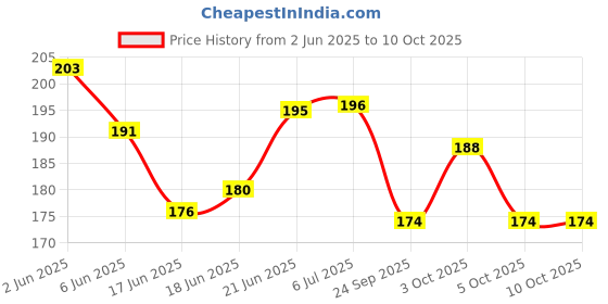 flipkart.com papero A5 King Drawing Book And Sketch Pad papero Price History Graph from 2 Jun 2025 to 10 Oct 2025