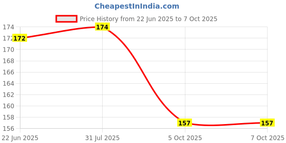 flipkart.com papero A5 Tiger Drawing Book And Sketch Pad papero Price History Graph from 22 Jun 2025 to 7 Oct 2025