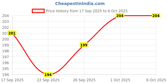flipkart.com papero Dot Grid A4 Notebook Checks 100 Pages papero Price History Graph from 17 Sep 2025 to 5 Oct 2025