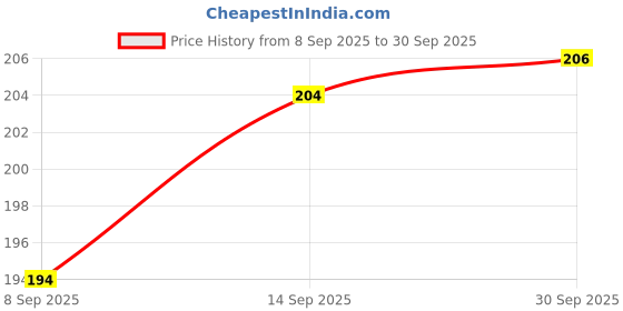 flipkart.com papero Grid Notebook A4 Notebook Square 100 Pages papero Price History Graph from 8 Sep 2025 to 30 Sep 2025