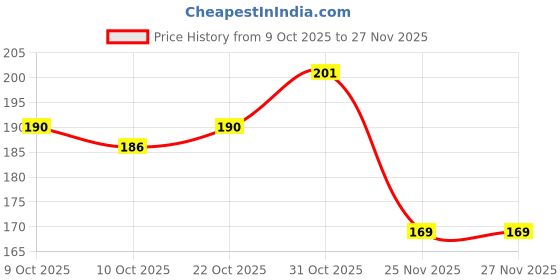 flipkart.com paperpal Designer A5 Notebook Ruled 192 Pages paperpal Price History Graph from 9 Oct 2025 to 25 Nov 2025