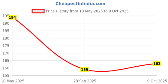 flipkart.com paperpal Embossed A5 Notebook Ruled 192 Pages paperpal Price History Graph from 18 May 2025 to 8 Oct 2025