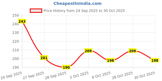 flipkart.com cello Papersoft Ball Pen cello Price History Graph from 24 Sep 2025 to 30 Oct 2025