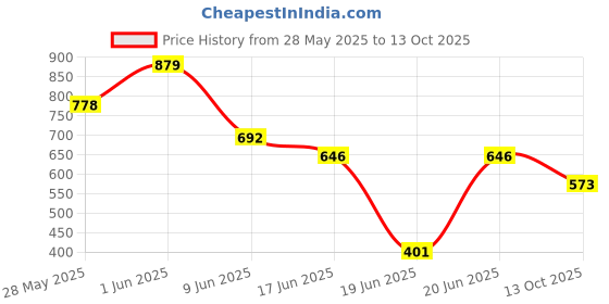 flipkart.com papita 1 L Glass Kettle Jug papita Price History Graph from 28 May 2025 to 13 Oct 2025