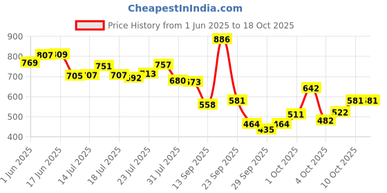flipkart.com papita GYM 1200 ml Bottle papita Price History Graph from 1 Jun 2025 to 17 Oct 2025