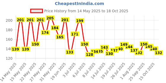 flipkart.com papita Moti Glass Glass Coffee Mug papita Price History Graph from 14 May 2025 to 18 Oct 2025