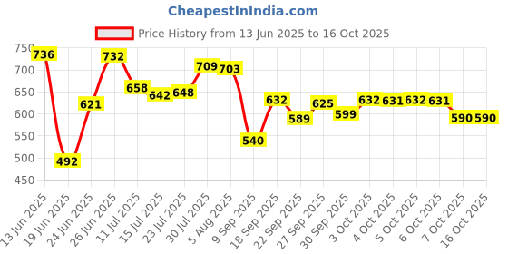 flipkart.com papita Stovetop Cooking Pot,Heat Resistant Serveware Mixing Pot,Glass Serving Bowl Cook and Serve Casserole papita Price History Graph from 13 Jun 2025 to 16 Oct 2025