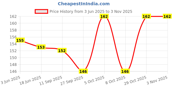 flipkart.com papita Women Blue Cosmetic Bag papita Price History Graph from 3 Jun 2025 to 3 Nov 2025