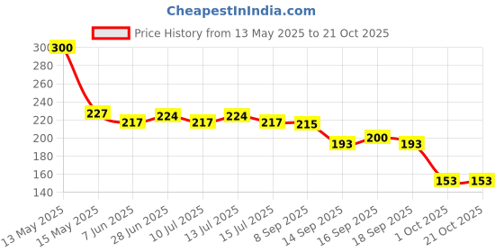 flipkart.com papita Women Brown Cosmetic Bag papita Price History Graph from 13 May 2025 to 20 Oct 2025