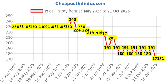 flipkart.com papita Women White Cosmetic Bag papita Price History Graph from 13 May 2025 to 21 Oct 2025