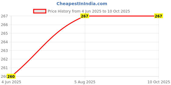 flipkart.com PAPLAJ ENTERPRISES All-in-One Electronics Cleaner Kit for Phone, Screen, and Keyboard for Computers Price History Graph from 4 Jun 2025 to 9 Oct 2025