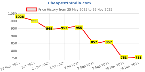flipkart.com PAPLAJ ENTERPRISES Cooling Mobile AC Fan Radiator Magnetic Mobile Cooler for Gaming 1 Fan Cooling Pad Price History Graph from 25 May 2025 to 29 Nov 2025