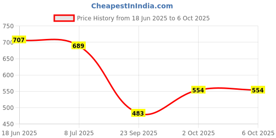 flipkart.com PAPLAJ ENTERPRISES Dashboard & Windshield Phone Holder – 360° Rotating Car Mount Mobile Holder Price History Graph from 18 Jun 2025 to 6 Oct 2025
