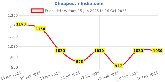 flipkart.com PAPLAJ ENTERPRISES Efficient Gaming Heat Sink – Keep Devices Cool & Ready 1 Fan Cooling Pad Price History Graph from 15 Jun 2025 to 16 Oct 2025