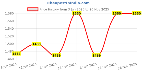 flipkart.com PAPLAJ ENTERPRISES F06 Wireless Bluetooth Sunglass Fashion Anti Blue Light Smart Glass Dual Speaker Price History Graph from 3 Jun 2025 to 25 Nov 2025