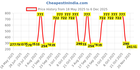 flipkart.com paplaj enterprises Flameless USB Electric Cigarette Lighter for Smoking Electric Lighter Pocket Lighter paplaj enterprises Price History Graph from 18 May 2025 to 6 Dec 2025