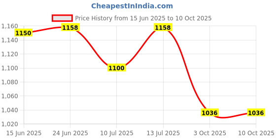 flipkart.com PAPLAJ ENTERPRISES Gaming Device Cooler – Ideal for Streaming, Recording & Competitive Play 1 Fan Cooling Pad Price History Graph from 15 Jun 2025 to 10 Oct 2025