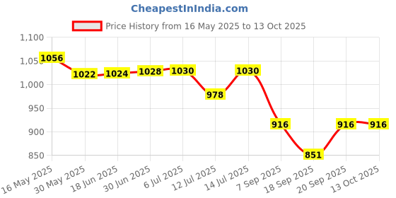 flipkart.com PAPLAJ ENTERPRISES Gaming Fan Cooler For Mobile Phone Cooler For Gaming With Adjustable Temp 1 Fan Cooling Pad Price History Graph from 16 May 2025 to 13 Oct 2025