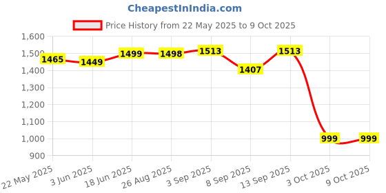 flipkart.com PAPLAJ ENTERPRISES Glasses Wireless Bluetooth Sunglasses Open Ear Music & Hands-Free Calling Price History Graph from 22 May 2025 to 8 Oct 2025