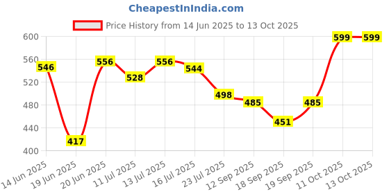 flipkart.com PAPLAJ ENTERPRISES K9 Dual Wireless Microphone,Digital Mini Portable Recording Clip Mic Camera Microphone Price History Graph from 14 Jun 2025 to 13 Oct 2025