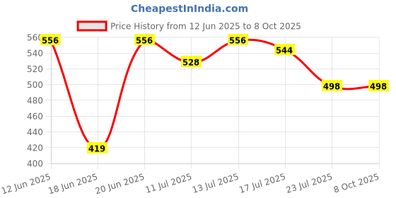 flipkart.com PAPLAJ ENTERPRISES K9 Microphone Dual Wireless Lavalier Plug & Bluetooth Collar Mic for All iPhone Camera Microphone Price History Graph from 12 Jun 2025 to 7 Oct 2025