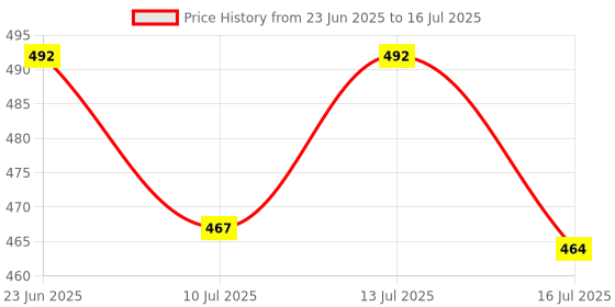 flipkart.com PAPLAJ ENTERPRISES K9 Wireless Collar Mic for Type-C Android Cell Phone,Tablets & iPhone Camera Microphone Price History Graph from 23 Jun 2025 to 16 Jul 2025