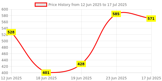 flipkart.com PAPLAJ ENTERPRISES K9 Wireless Microphone for Type-C Android & iPhones,Noise Reduction Lapel Mic Camera Microphone Price History Graph from 12 Jun 2025 to 17 Jul 2025