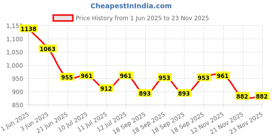 flipkart.com PAPLAJ ENTERPRISES L01-COOLER01 1 Fan Cooling Pad Price History Graph from 1 Jun 2025 to 22 Nov 2025