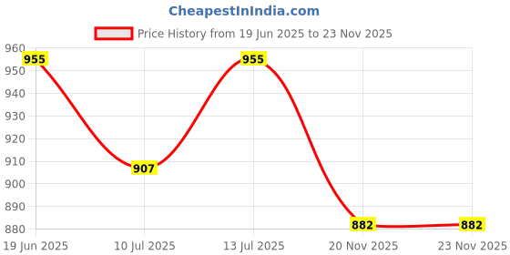 flipkart.com PAPLAJ ENTERPRISES L01-COOLER02 1 Fan Cooling Pad Price History Graph from 19 Jun 2025 to 22 Nov 2025