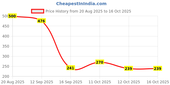 flipkart.com paplaj enterprises Labubu Random Vinyl Doll – The Monsters Big into Energy Collection paplaj enterprises Price History Graph from 20 Aug 2025 to 16 Oct 2025