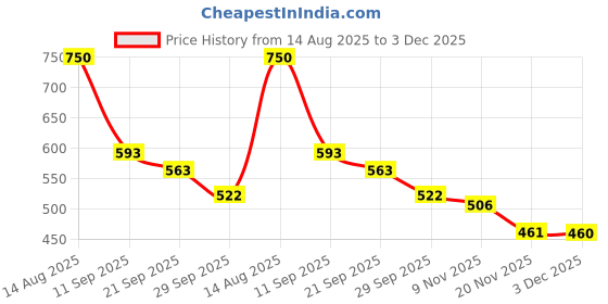 flipkart.com paplaj enterprises Labubu Themed Character Toy Limited Edition Cute Collectible ( 1 RANDOM) paplaj enterprises Price History Graph from 14 Aug 2025 to 3 Dec 2025