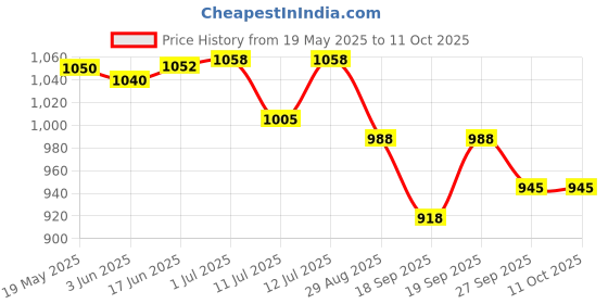 flipkart.com PAPLAJ ENTERPRISES Magnetic Adoption Mobile Cooling Fan for Mobile Suitable for Gaming Mobile 1 Fan Cooling Pad Price History Graph from 19 May 2025 to 10 Oct 2025