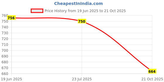 flipkart.com PAPLAJ ENTERPRISES Magnetic Car Phone Holder with Strong Vacuum Suction Cup & 360° Rotation Mobile Holder Price History Graph from 19 Jun 2025 to 21 Oct 2025