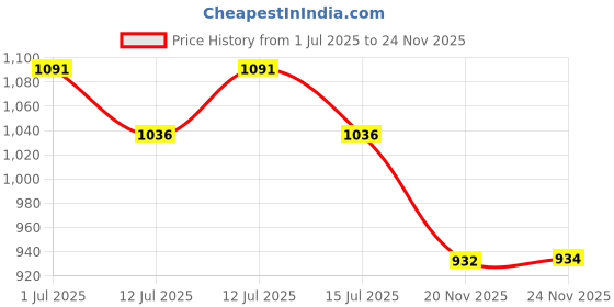 flipkart.com PAPLAJ ENTERPRISES Magnetic Gaming Phone Cooler – Real-Time Temp and RGB Effects 1 Fan Cooling Pad Price History Graph from 1 Jul 2025 to 24 Nov 2025