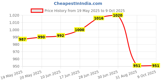 flipkart.com PAPLAJ ENTERPRISES Magnetic Mobile Cooler ,Advanced Chip for Instant Cooling, Ideal for Gaming 1 Fan Cooling Pad Price History Graph from 19 May 2025 to 9 Oct 2025