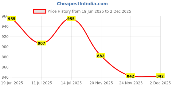 flipkart.com PAPLAJ ENTERPRISES Magnetic Mobile Cooler for Gaming,Semiconductor Blue Light Cooling Fan 1 Fan Cooling Pad Price History Graph from 19 Jun 2025 to 1 Dec 2025
