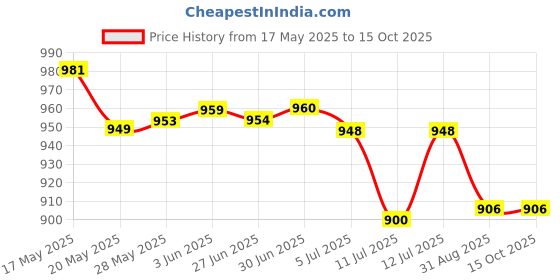 flipkart.com PAPLAJ ENTERPRISES Magnetic Phone Cooler with Metal Mounting Plate and Universal Clamp Attachment 1 Fan Cooling Pad Price History Graph from 17 May 2025 to 15 Oct 2025