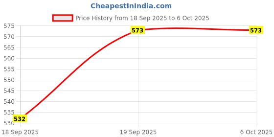 flipkart.com PAPLAJ ENTERPRISES Mobile Camera Wireless Microphone K9 Model for Type C & iOS Camera Microphone Price History Graph from 18 Sep 2025 to 6 Oct 2025