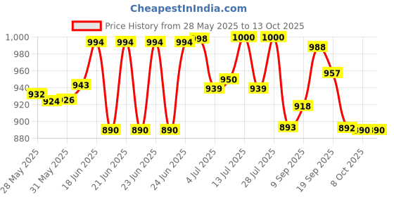 flipkart.com PAPLAJ ENTERPRISES Mobile Cooler For Gaming Gaming Cooler With Digital Display 1 Fan Cooling Pad Price History Graph from 28 May 2025 to 12 Oct 2025
